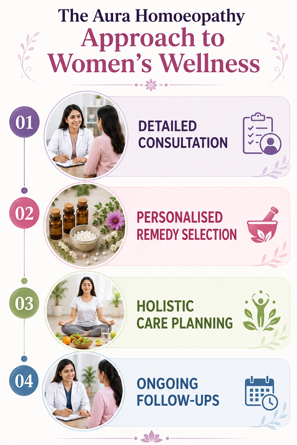 Infographic outlining four-step women's wellness program: Detailed Consultation, Personalised Remedy Selection, Holistic Care Planning, and Ongoing Follow-Ups with decorative elements.